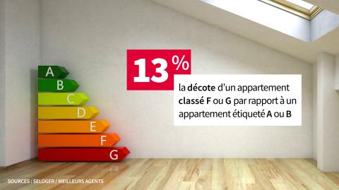 La décote d'une passoire thermique