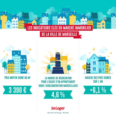 À Marseille, les prix des logements progressent de 6,1 % sur 1 an. ©Keitma