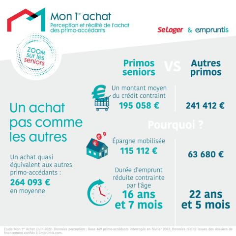 Combien les primo-seniors empruntent-ils ? 