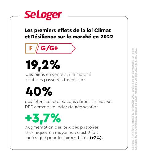 L'impact du DPE