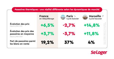 L'impact du DPE varie selon les villes. 