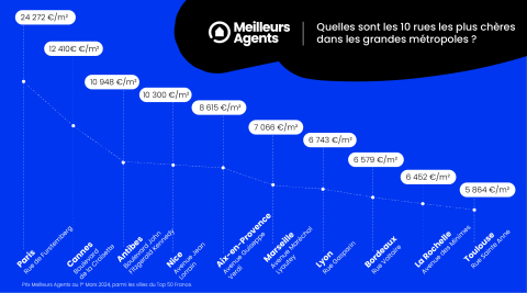 Paris se place en tête avec la Rue Furstemberg, la plus chère des villes de France. © Meilleurs Agents