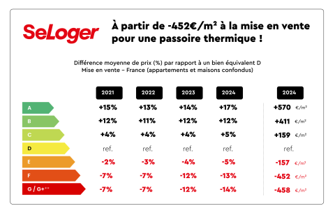 prix immobilier DPE