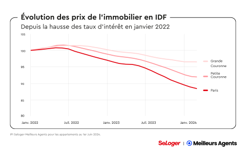 evolution des prix en IDF graphique