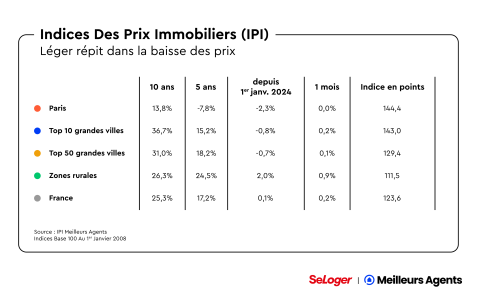 indices des prix immobiliers