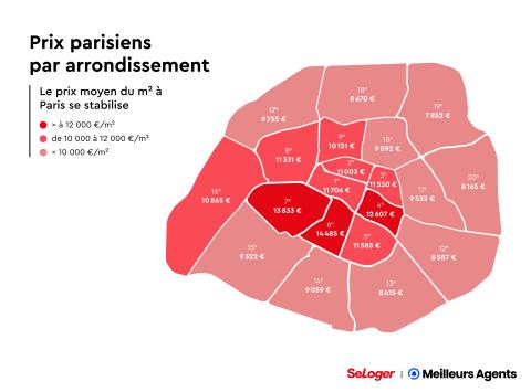 Evolution des prix paris