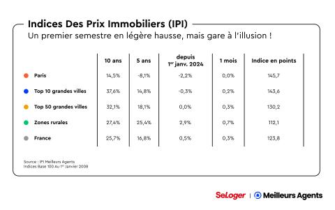 Indice des prix semestre France