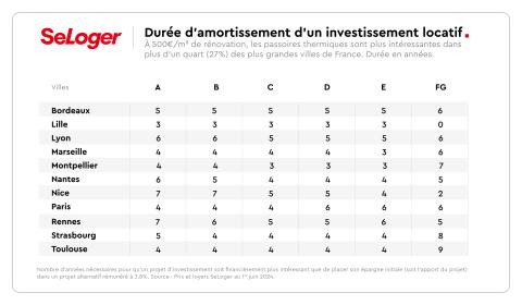 durée amortissement investissement locatif passoire thermique