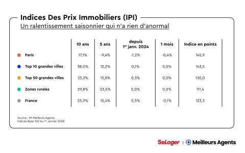 Evolution des prix de vente dans les grandes villes. 