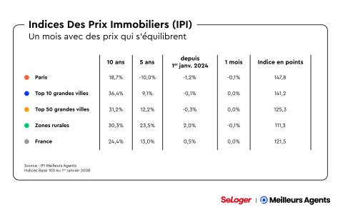 Tableau prix France