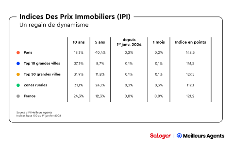 Sur l’ensemble de l’Hexagone, les prix reculent de -0,3 % en février 2025. 