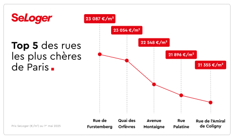 rues les plus chères de Paris