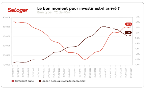 Graphique moment pour investir en France.