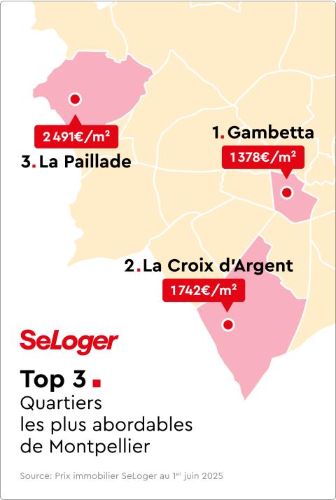 Les quartiers comme Gambetta, La Croix d’Argent et La Paillade restent nettement plus accessibles, notamment pour les primo-accédants ou les investisseurs à la recherche de rendement locatif. © SeLoger