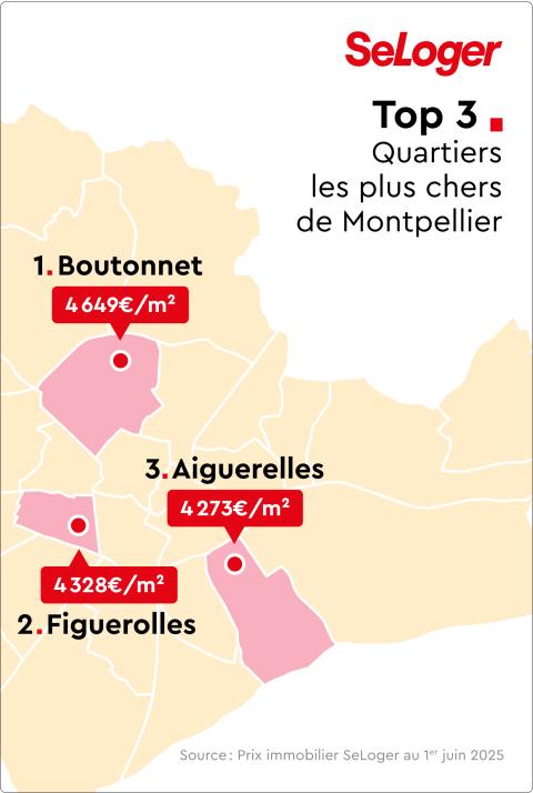 En tête des quartiers les plus chers figurent Boutonnet, Figuerolles et Aiguerelles, des secteurs proches du centre-ville ou récemment modernisés. © SeLoger