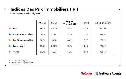 Évolution des prix de vente en juin 2025.