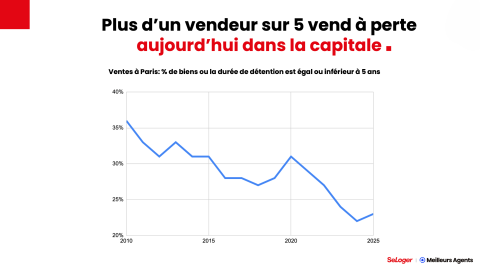 Un vendeur parisien sur cinq vend à perte.