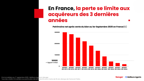 Une dévalorisation patrimoniale moins soutenue en France.