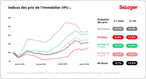 Indice des prix immobiliers