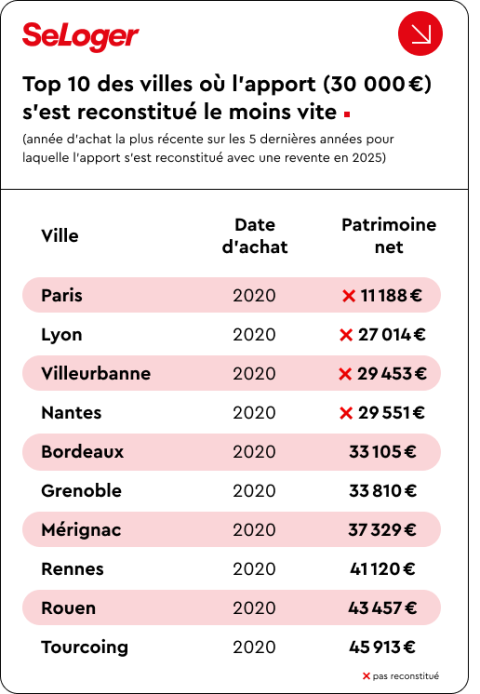 Villes où l'apport s'est reconstitué le moins vite.