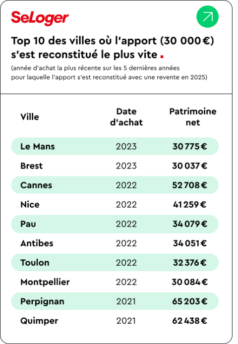Villes où l'apport s'est reconstitué le plus vite.