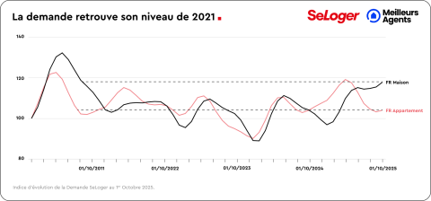 La demande retrouve son niveau de 2021