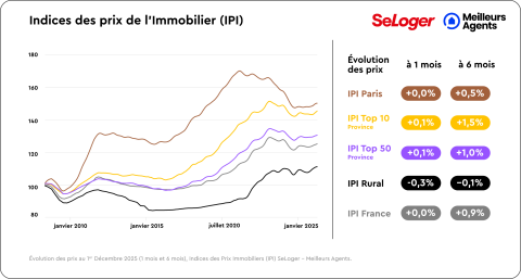 Courbe d'évolution des prix en novembre 2025.