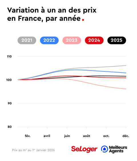Variation à un an des prix en France par année