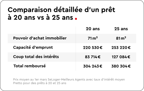 Pouvoir d'achat immobilier selon la durée du prêt.