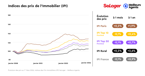 Évolution des prix de vente en France en février 2026. 