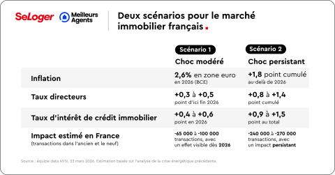 Deux scénarios pour le marché immobilier français.