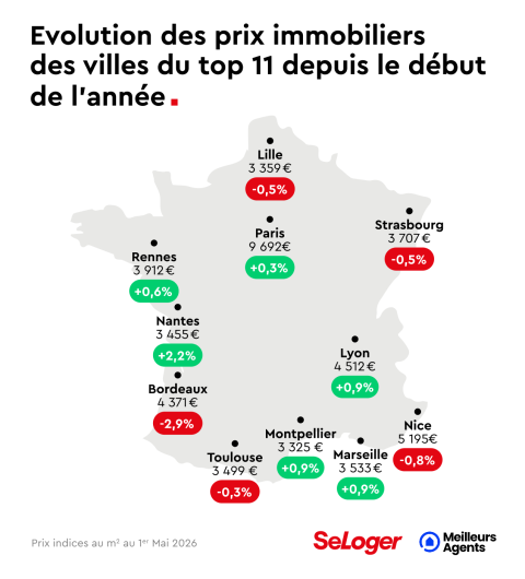 Évolution des prix immobiliers dans les grandes villes de France depuis début 2026
