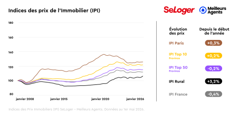 Indices Prix Immobiliers
