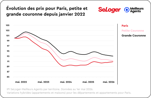 Evolution prix Paris