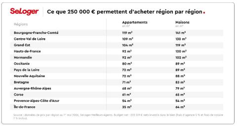 Les prix immobiliers par région