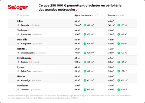 Acheter en périphérie pour 250 000 €