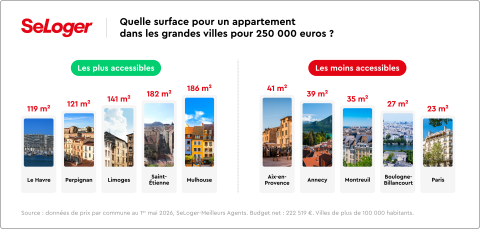 Les surfaces dans les grandes villes pour 250 000 €