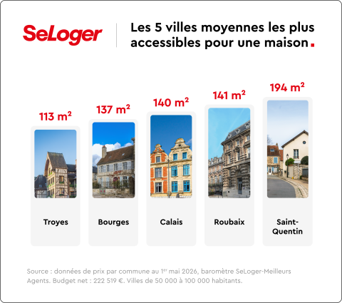 Les surfaces dans les villes moyennes pour 250 000 €