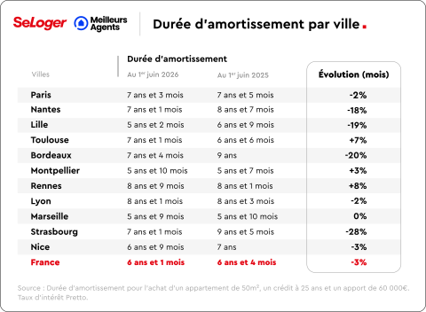 Durée d'amortissement dans les grandes villes de France