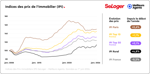 Indice des prix immobiliers