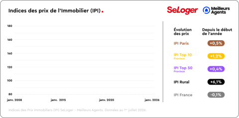 Indice des prix immobiliers en Juin 26.