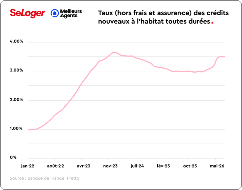 Évolution des taux de crédit.