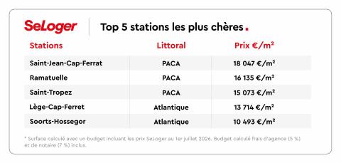Stations les plus chères