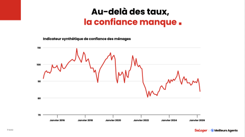 Indicateur de confiance des ménages en septembre 2026.