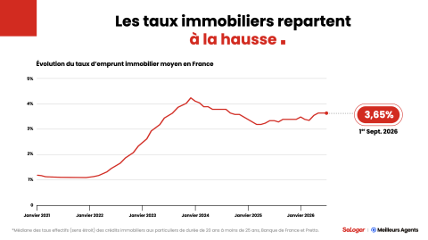 Évolution des taux en septembre 2026.