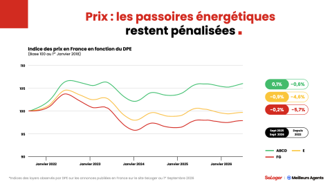 Évolution du nombre de passoires thermiques.