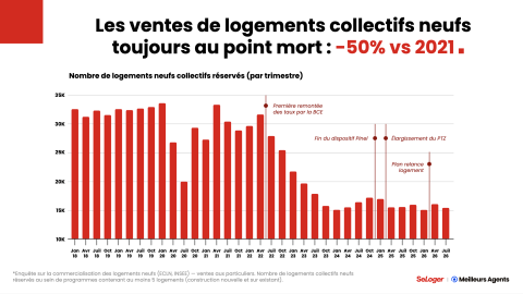 Graphique des ventes de logements neufs en septembre 2026.