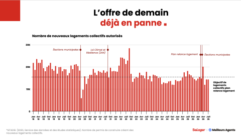 Offre logements neufs septembre 2026.