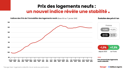 Évolution des prix des logements neufs en septembre 2026.