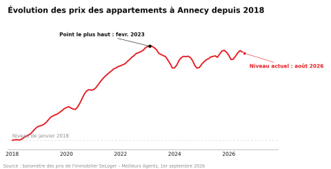 Evolution des prix Annecy - sept 2026